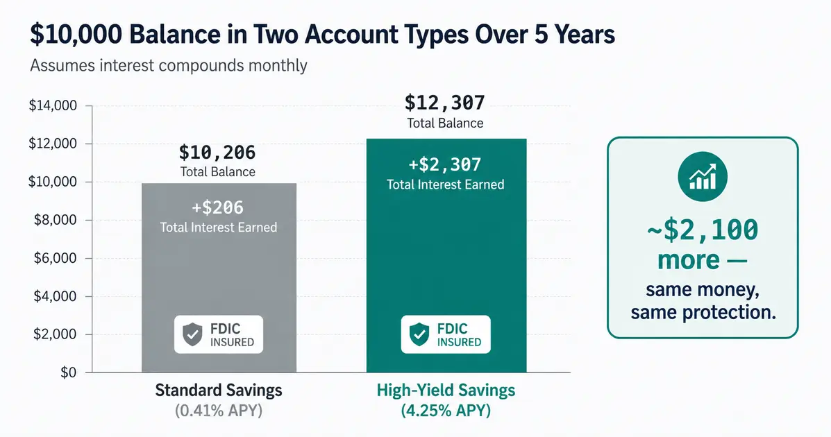 Side-by-side bar chart comparing a $10,000 emergency fund in a standard savings account versus a high-yield savings account over 5 years. Standard savings at 0.41% APY earns $206 in interest. High-yield savings at 4.25% APY earns $2,307 in interest — more than 11× more. Both bars are labeled with the same FDIC-insured status, highlighting that the only difference is the interest rate.