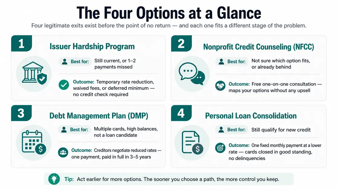 2x2 grid showing four options for people struggling with credit card debt. Card 1: Issuer Hardship Program — best for those still current or 1–2 payments missed, outcome is temporary rate reduction and waived fees with no credit check. Card 2: Nonprofit Credit Counseling (NFCC) — best for those unsure which option fits or already behind, outcome is free one-on-one consultation with no upsell. Card 3: Debt Management Plan (DMP) — best for multiple cards and high balances, outcome is creditor-negotiated reduced rates with one payment paid in full in 3–5 years. Card 4: Personal Loan Consolidation — best for those who still qualify for new credit, outcome is one fixed monthly payment at a lower rate with cards closed in good standing.