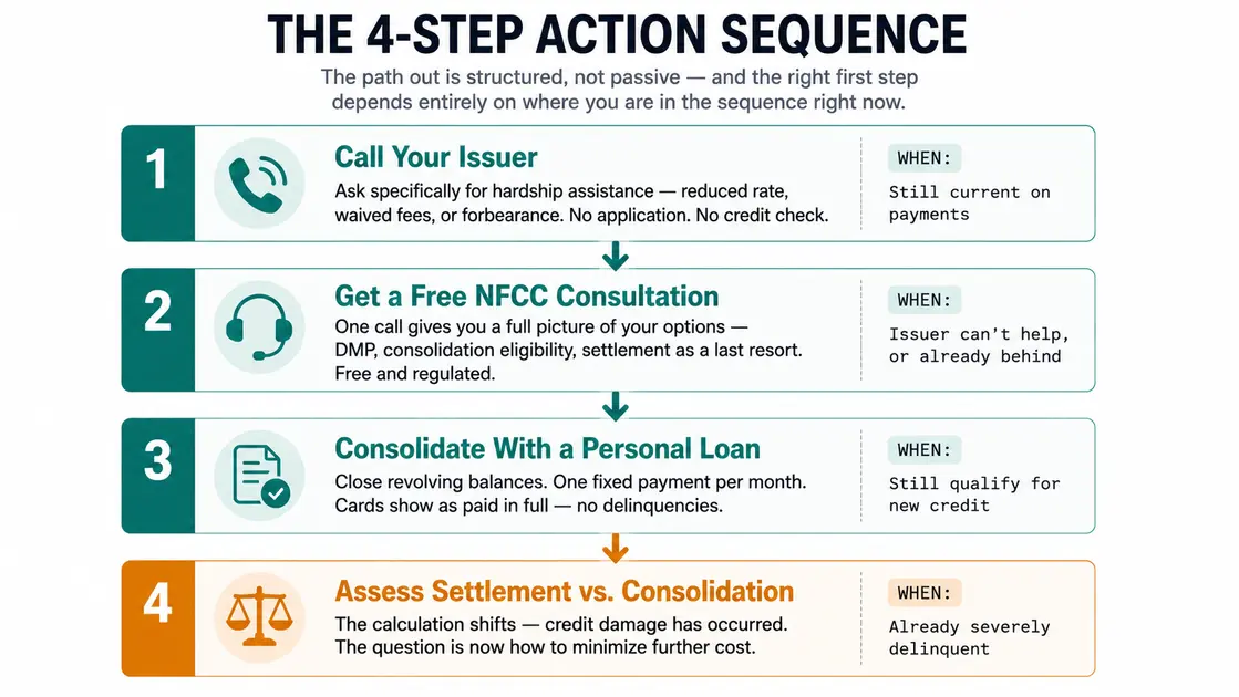Vertical four-step action sequence diagram. Step 1 (Call Your Issuer, when still current on payments): Ask specifically for hardship assistance — reduced rate, waived fees, or forbearance, no application or credit check required. Step 2 (Get a Free NFCC Consultation, when issuer can't help or already behind): One call gives a full picture of options — DMP, consolidation eligibility, settlement as a last resort, free and regulated. Step 3 (Consolidate With a Personal Loan, when still qualify for new credit): Close revolving balances, one fixed payment per month, cards show as paid in full with no delinquencies. Step 4 (Assess Settlement vs. Consolidation, when already severely delinquent): Credit damage has occurred, question is how to minimize further cost. Steps 1–3 in teal, Step 4 in amber.