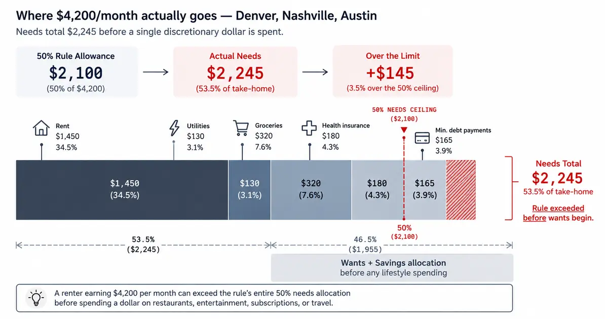 Horizontal stacked bar chart titled Where $4,200/month actually goes — Denver, Nashville, Austin. A single bar is divided into five segments: Rent $1,450 (34.5%), Utilities $130 (3.1%), Groceries $320 (7.6%), Health insurance $180 (4.3%), Minimum debt payments $165 (3.9%). A red dashed vertical line marks the 50% needs ceiling. The five segments combined total $2,245 — 53.5% of take-home — crossing the ceiling before any discretionary spending. A lighter band below shows the remaining $1,955 labeled Wants and Savings allocation — before any lifestyle spending.