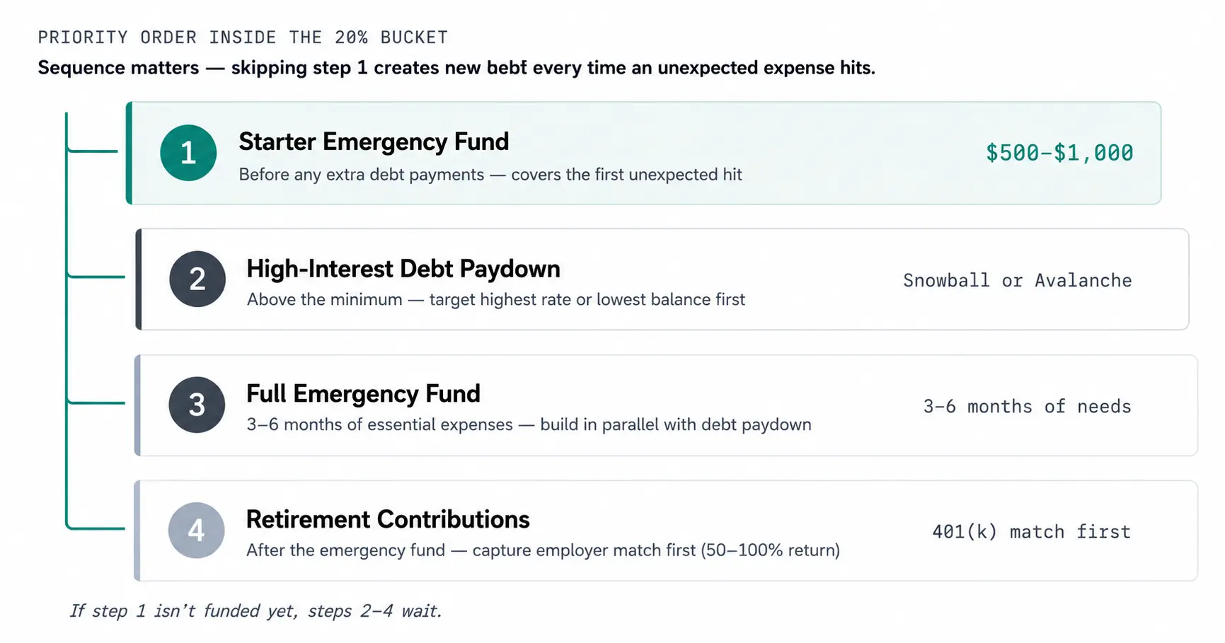 Vertical priority waterfall diagram titled Priority order inside the 20% bucket. Four sequential rows connected by a teal vertical line. Row 1 (teal highlight): Starter Emergency Fund — before any extra debt payments, covers the first unexpected hit — $500 to $1,000. Row 2: High-Interest Debt Paydown — above the minimum, target highest rate or lowest balance first — Snowball or Avalanche. Row 3: Full Emergency Fund — 3 to 6 months of essential expenses, build in parallel with debt paydown. Row 4: Retirement Contributions — after the emergency fund, capture employer match first (50 to 100 percent return) — 401k match first. Footer: If step 1 is not funded yet, steps 2 through 4 wait.