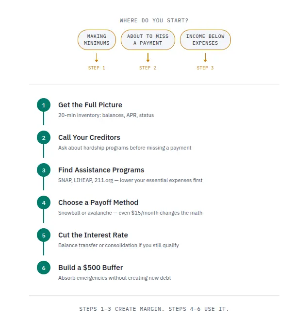 Vertical flowchart titled Your 6-Step Roadmap Out of Debt. Top row: three rounded capsules showing entry points — Making minimums, About to miss a payment, Income below expenses — with arrows pointing to Steps 1, 2, and 3 respectively. Below: six steps connected by a teal vertical line. Step 1: Get the Full Picture — 20-min inventory: balances, APR, status. Step 2: Call Your Creditors — Ask about hardship programs before missing a payment. Step 3: Find Assistance Programs — SNAP, LIHEAP, 211.org — lower your essential expenses first. Step 4: Choose a Payoff Method — Snowball or avalanche — even $15/month changes the math. Step 5: Cut the Interest Rate — Balance transfer or consolidation if you still qualify. Step 6: Build a $500 Buffer — Absorb emergencies without creating new debt. Footer note: Steps 1–3 create margin. Steps 4–6 use it.