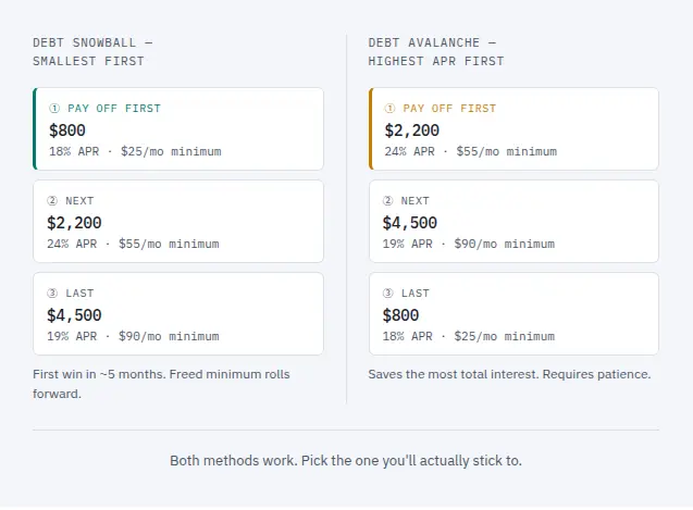 Two-column comparison graphic titled Snowball vs. Avalanche: Same Debts, Different Order. Left column header: DEBT SNOWBALL — SMALLEST FIRST. Right column header: DEBT AVALANCHE — HIGHEST APR FIRST. Shared debt list: Debt A — $800 balance, 18% APR, $25/month minimum; Debt B — $2,200 balance, 24% APR, $55/month minimum; Debt C — $4,500 balance, 19% APR, $90/month minimum. Snowball column orders: 1st $800 at 18% APR (teal highlight, PAY OFF FIRST), 2nd $2,200, 3rd $4,500. Callout: First win in ~5 months. Freed minimum rolls forward. Avalanche column orders: 1st $2,200 at 24% APR (amber highlight, PAY OFF FIRST), 2nd $4,500, 3rd $800. Callout: Saves the most total interest. Requires patience. Bottom rule: Both methods work. Pick the one you'll actually stick to.