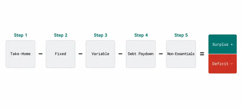 Horizontal formula graphic showing the monthly budget equation as five labeled boxes connected by minus signs: Take-Home (Step 1) minus Fixed (Step 2) minus Variable (Step 3) minus Debt Paydown (Step 4) minus Non-Essentials (Step 5), with an equals sign leading to a result box split into two halves — the top half teal reading Surplus + and the bottom half red reading Deficit −.
