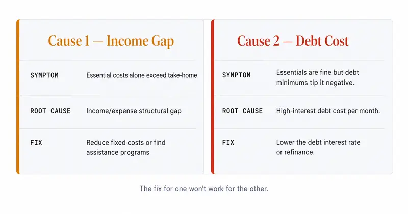 Two-column comparison card showing two root causes of a negative budget. Left column, amber border: Cause 1 — Income Gap. Symptom: Essential costs alone exceed take-home. Root cause: Income/expense structural gap. Fix: Reduce fixed costs or find assistance programs. Right column, red border: Cause 2 — Debt Cost. Symptom: Essentials are fine but debt minimums tip it negative. Root cause: High-interest debt cost per month. Fix: Lower the debt interest rate or refinance. Centered note below: The fix for one won't work for the other.