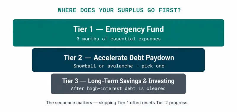 Stacked priority waterfall showing three tiers for surplus allocation. Tier 1 (widest bar, teal): Emergency Fund — 3 months of essential expenses. Tier 2 (medium bar, dark navy): Accelerate Debt Paydown — Snowball or avalanche, pick one. Tier 3 (narrowest bar, gray): Long-Term Savings and Investing — After high-interest debt is cleared. Label above: WHERE DOES YOUR SURPLUS GO FIRST? Note below: The sequence matters — skipping Tier 1 often resets Tier 2 progress.